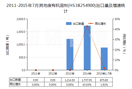 2011-2015年7月其他廢有機溶劑(HS38254900)出口量及增速統(tǒng)計